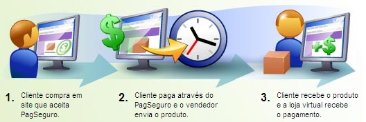 Já ouviu falar do PagSeguro?, TECNOFAGIA