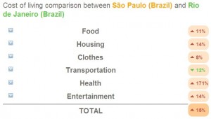 Custo de vida em qualquer lugar do mundo, TECNOFAGIA